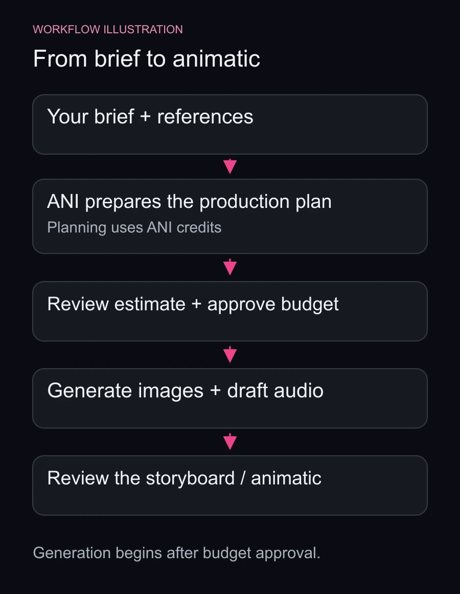 Workflow diagram: provide a brief and references, let ANI prepare a production plan, review the estimate and approve the budget, generate images and draft audio, then review the storyboard and animatic