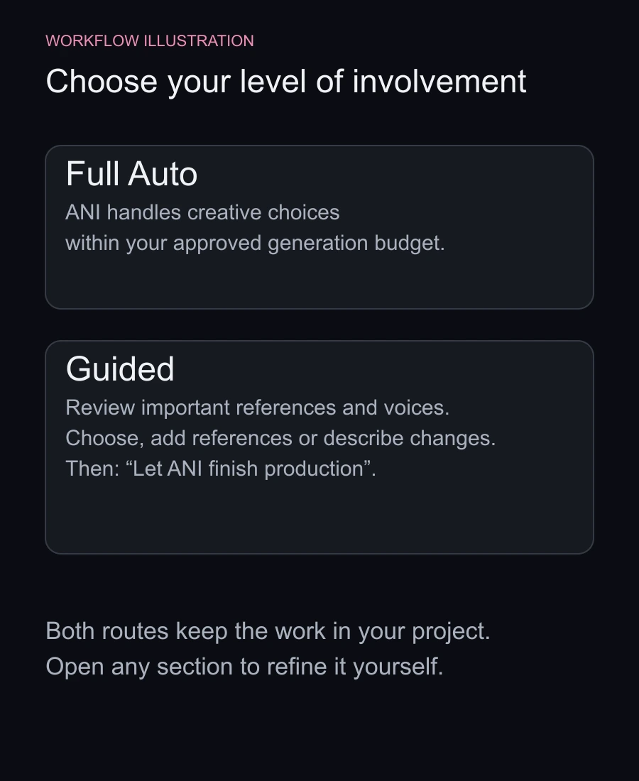 Workflow illustration comparing Full Auto, where ANI handles creative choices within an approved budget, with Guided, where creators review important references and voices before asking ANI to finish production