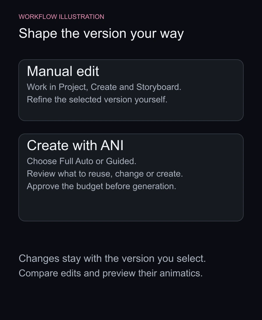 Workflow illustration comparing manual version editing in Project, Create and Storyboard with Create with ANI using Full Auto or Guided, including reuse planning and budget approval before generation
