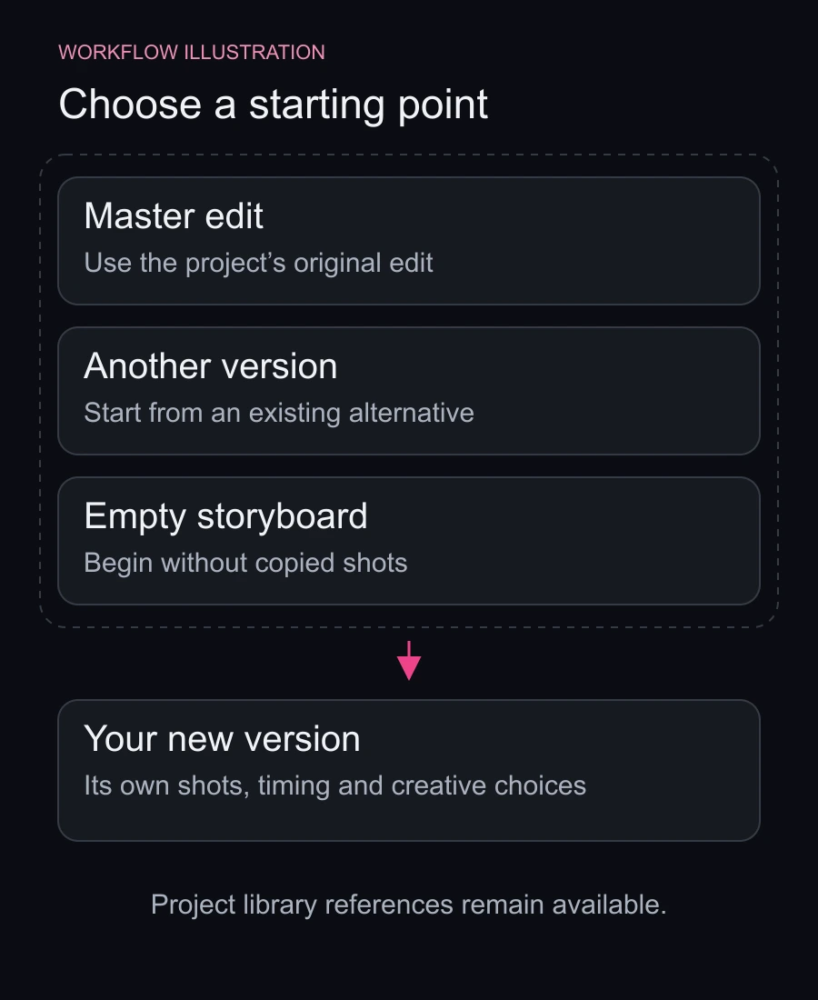 Workflow diagram showing three alternative starting points for a project version: the master edit, another version or an empty storyboard; the new version has its own shots and timing while project-library references remain available